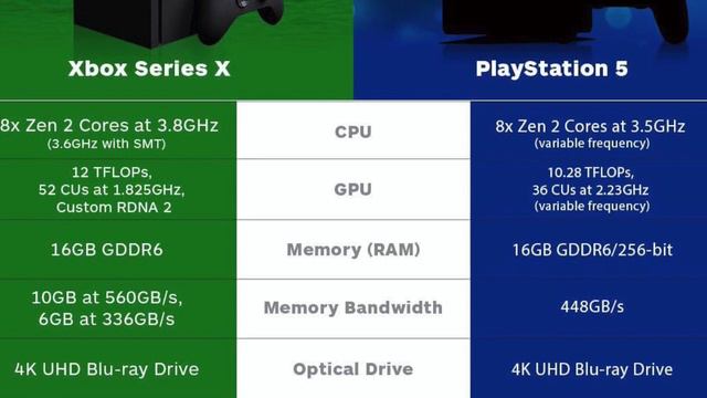 XBOX Series X VS PlayStation 5 Specs And Updates смотреть онлайн
