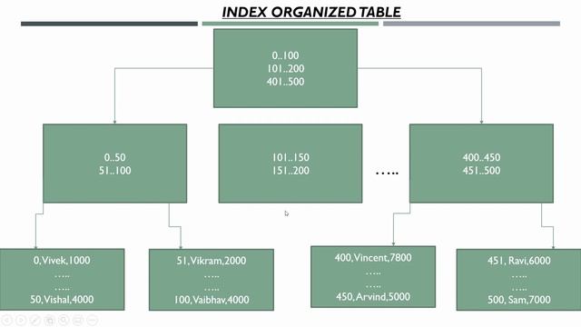 Index Organized Table in Oracle|IOT Oracle|Tech Coach смотреть онлайн