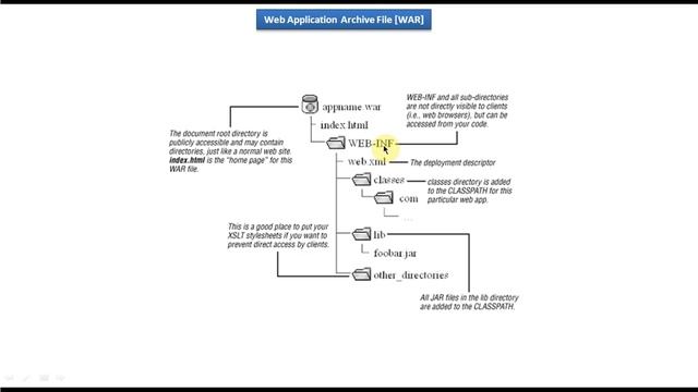 What is Web Application Archive File [WAR file]? смотреть онлайн