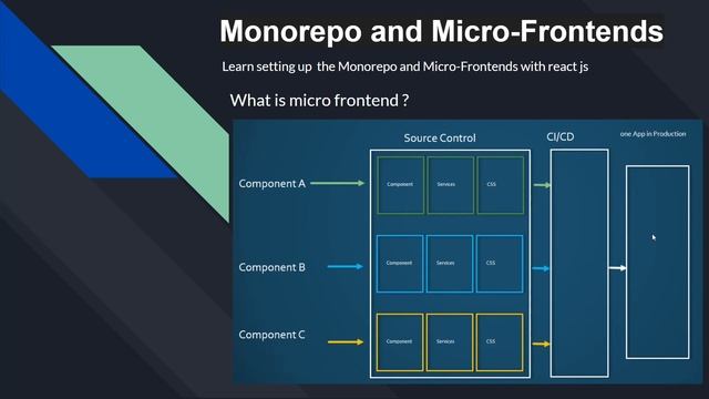 How to create Micro frontend apps step by step смотреть онлайн
