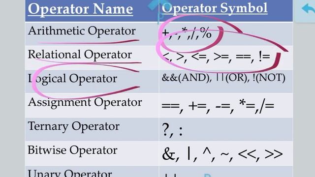 #java What is Operator? and its type,Part- 3 #coding #programming #operator @Awadh_Technical_Course смотреть онлайн