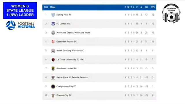 GEELONG REGION SOCCER SHOW - S4, Ep#83 (Monday, May 23, 2022) смотреть онлайн