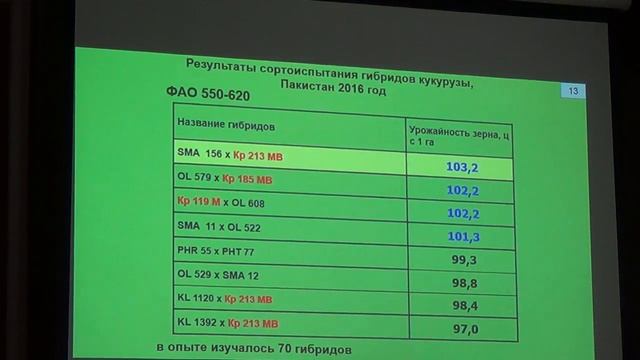 Гибриды кукурузы для сельхозтоваропроизводителей Северо-Кавказского региона смотреть онлайн