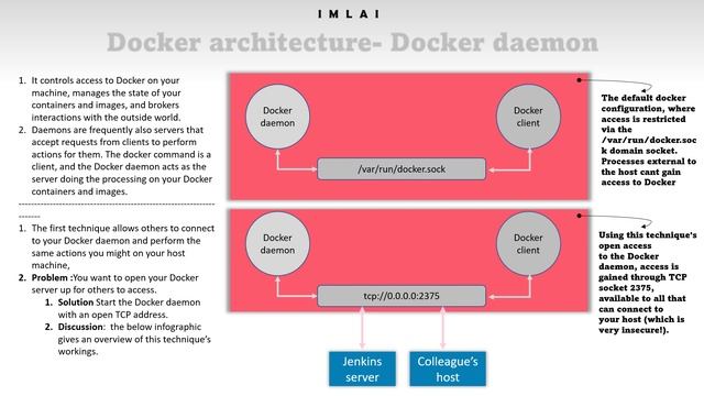 21 Docker architecture Indepth daemon client docker sock смотреть онлайн