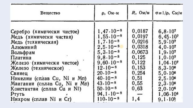 Лекция по теме: "Сопротивление металлов. Резисторы" смотреть онлайн
