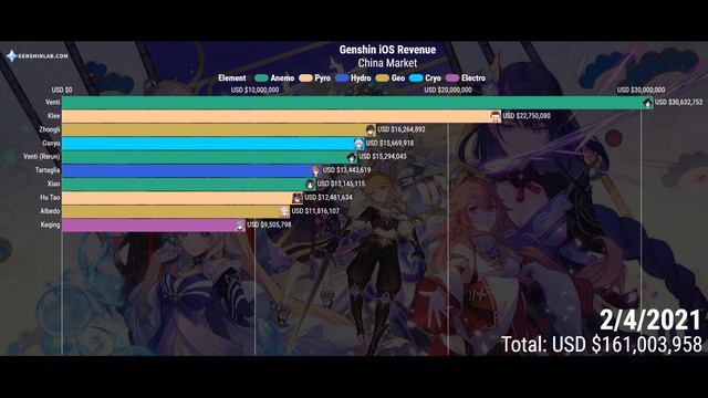 Lowest Genshin Impact Banner Revenue ever | Kokomi Banner Revenue | Genshin Impact 2.1 Revenue смотреть онлайн