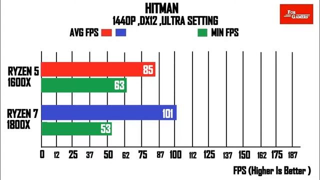 Ryzen 5 1600x vs Ryzen 7 1800x | COMPARISON | смотреть онлайн