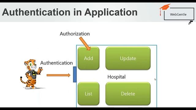 (#53) Authentication and Authorization in mvc | mvc tutorial for beginners in .net c# смотреть онлайн