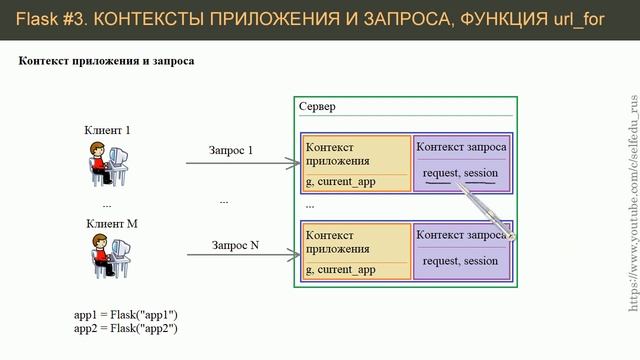 Flask #3: Контекст приложения и контекст запроса смотреть онлайн