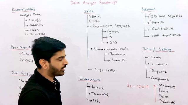 Complete Data Analyst Roadmap | How to become a Data Analyst | Data Analytics Career Job and Course смотреть онлайн