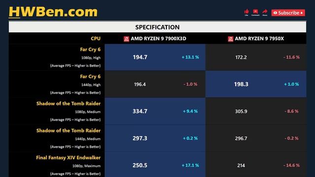 RYZEN 9 7900X3D vs RYZEN 9 7950X - Apps & Gaming 1080p 1440p (RTX 4090) смотреть онлайн