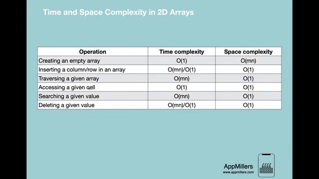 Arrays 18 Time and Space complexity of Two Dimensional Array смотреть онлайн