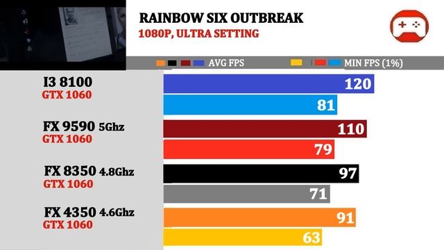 Intel 8100 vs FX 9590 vs 8350 vs 4350 | Tested 14 Games | смотреть онлайн