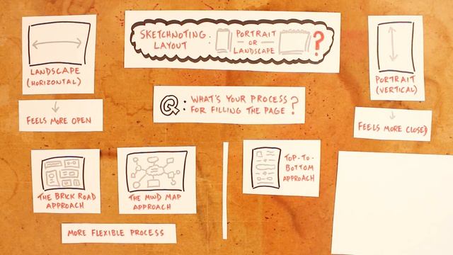 Sketchnoting Layout: Portrait or Landscape? смотреть онлайн