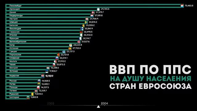 ВВП по ППС на душу населения стран Европейского союза. Рейтинг стран Евросоюза инфографика смотреть онлайн