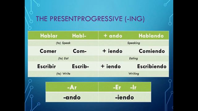 ¿Qué está pasando? Expressing -ing in Spanish смотреть онлайн