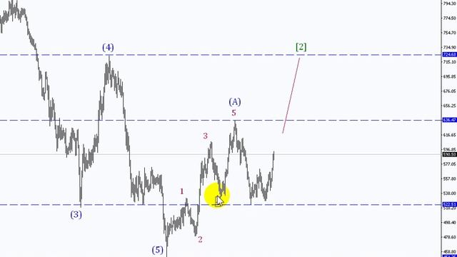 Торгуем по Эллиотту. Разметка волн. Урок - 4 - 30.06.2016 смотреть онлайн