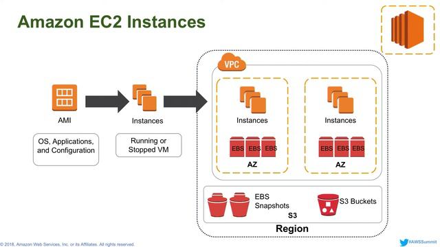 Démarrer sur AWS, module 1 - AWS Summit Paris 2018 смотреть онлайн