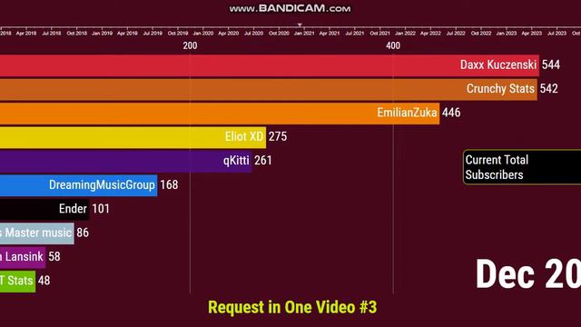 ALL REQUEST in One Video #3 - Future Sub Count (2018-2023) [Dec Update] смотреть онлайн