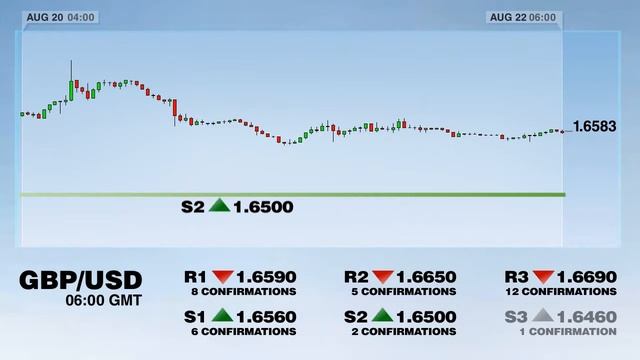 Уровни поддержки и сопротивления смотреть онлайн