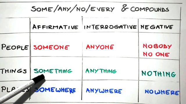 Some/ any/ no/ every & compounds. смотреть онлайн