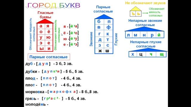 Фонетический разбор (часть 3) смотреть онлайн