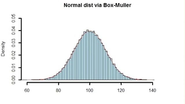 Normal Distribution via Box-Muller Transformation смотреть онлайн