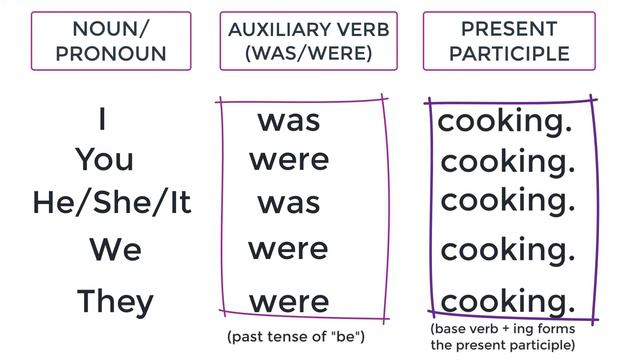 Past Progressive Tense: Past Continuous or Past Imperfect | Part 1 on Progressive Tenses of Verbs смотреть онлайн