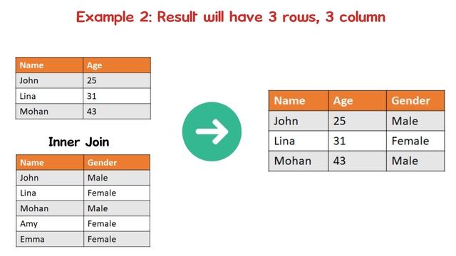 What is Inner Join | Concepts made easy - Inner Join Explained | Easy explanation смотреть онлайн