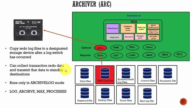 016 Oracle DBA Complete Tutorial - Archiver Process смотреть онлайн