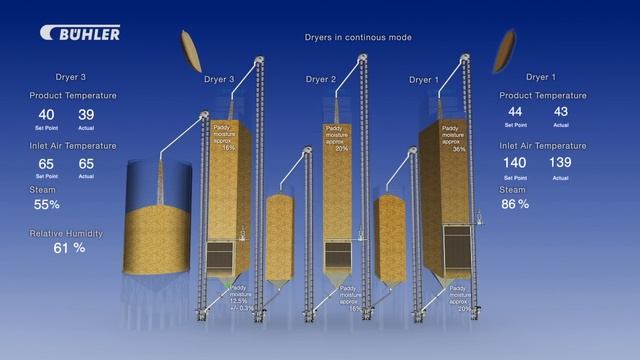 Bühler Group – Grain & Oil Seed Dryer смотреть онлайн