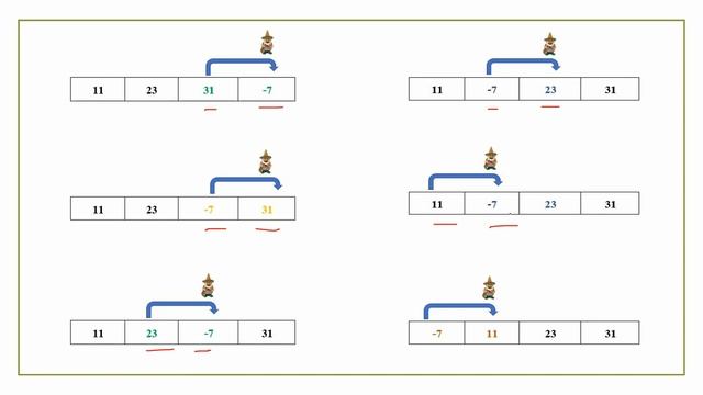 Gnome sort смотреть онлайн