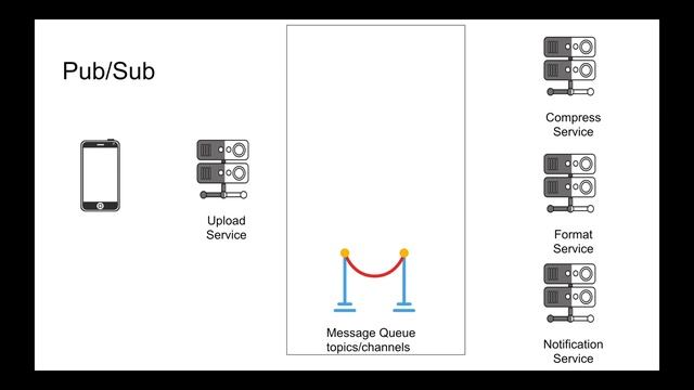 When to use a Publish-Subscribe System Like Kafka? смотреть онлайн