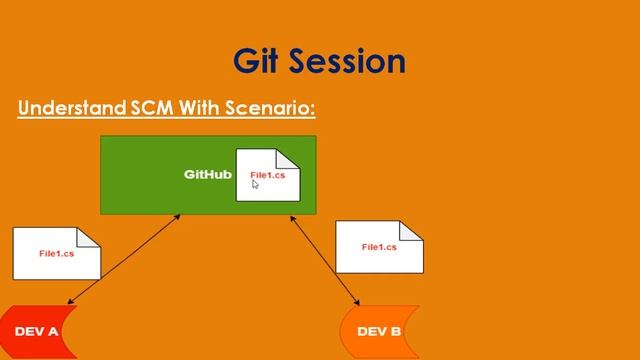 Introduction To Git And Source Code Management | GitHub Tutorial | Coding Knowledge смотреть онлайн