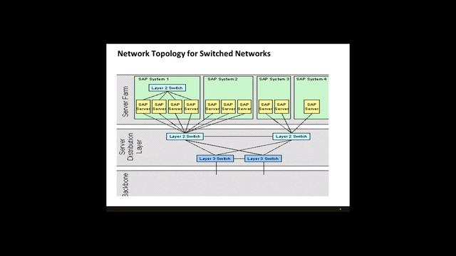 BASIS Network architecture 4 | SAP BASIS ONLINE TRAINING смотреть онлайн