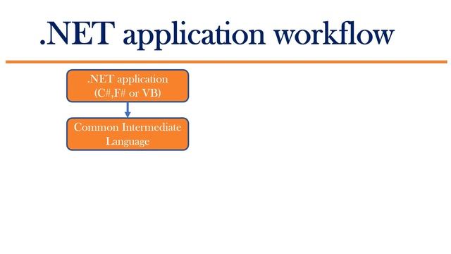 What is CLR | What is Common Language Runtime | .NET CLR | .NET interview question смотреть онлайн
