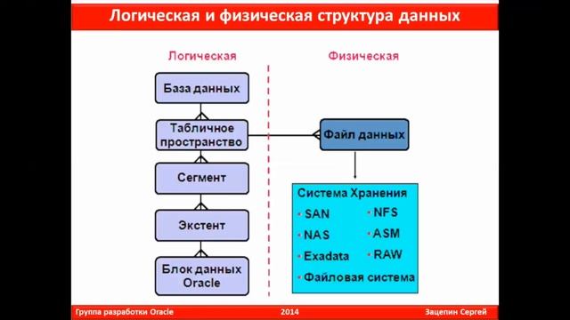4. Логическая и физическая структура данных СУБД Oracle смотреть онлайн