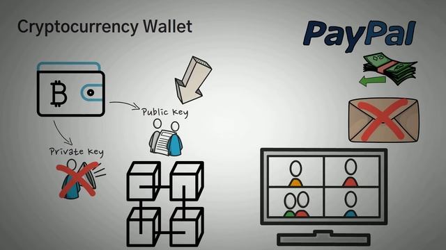Cryptocurrency Wallets - Public and Private Keys (Asymmetric Encryption Animated) смотреть онлайн