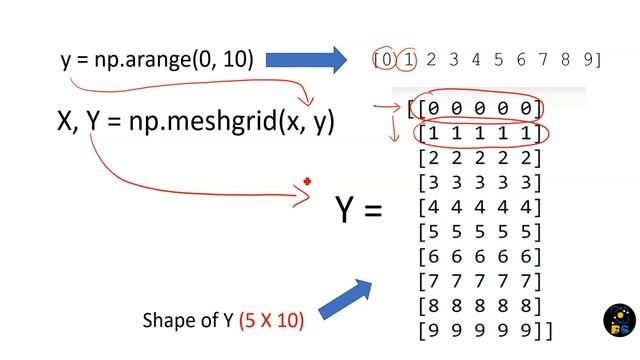 Meshgrid Explained Python | 3D Plotting | Matplotlib and NumPy | Programming смотреть онлайн