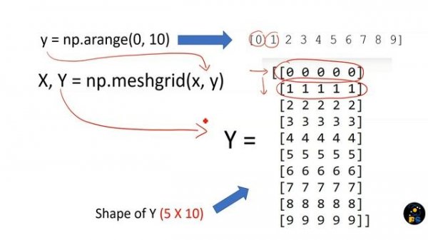 Meshgrid Explained Python | 3D Plotting | Matplotlib and NumPy | Programming