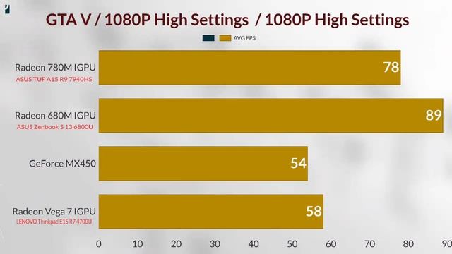 780M GPU BENCHMARK VS 680M GPU VS GTX 1650 Laptop VS RADEON VEGA 7 IGPU VS GEFORCE MX 450 R7 7940HS смотреть онлайн