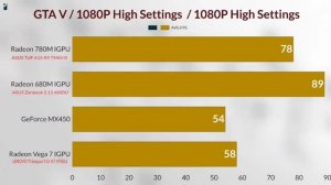 780M GPU BENCHMARK VS 680M GPU VS GTX 1650 Laptop VS RADEON VEGA 7 IGPU VS GEFORCE MX 450 R7 7940HS