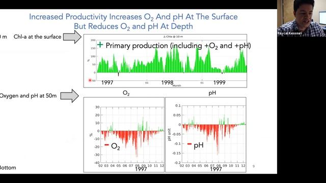 Webinar 9/3/19: "Modeling of OAH: Ecosystem Prediction & Management in the CA Current" смотреть онлайн