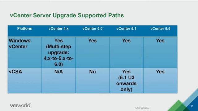 VMworld 2015: INF4944 - Managing vSphere 6 Deployments and Upgrades, Part 1 (Repeat) смотреть онлайн