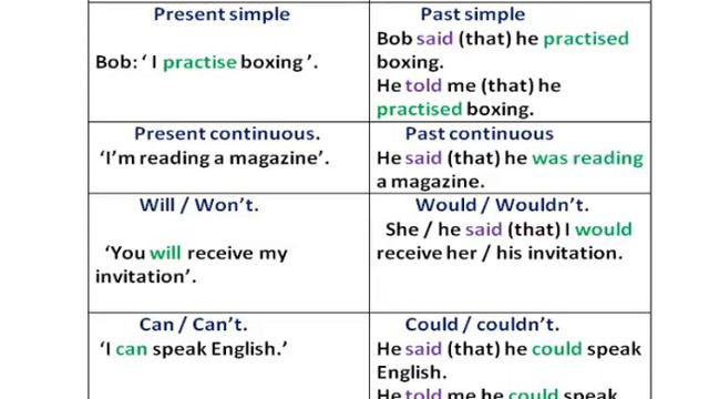 Grammar Reported Speech Indirect Speech смотреть онлайн