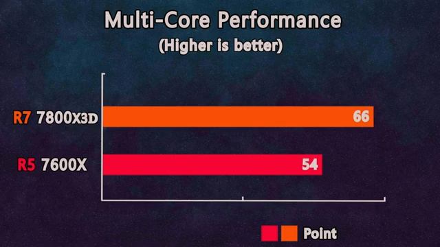 AMD Ryzen 5 7600X vs Ryzen 7 7800X3D - Benchmark and Test in 7 Games on ultra setting смотреть онлайн
