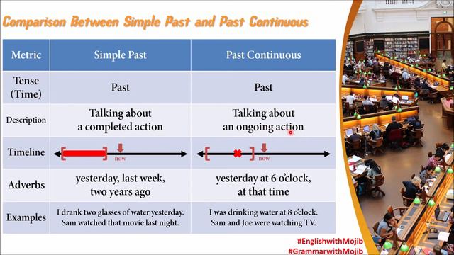 Past Tenses - Simple Past and Past Continuous смотреть онлайн