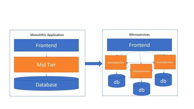 Kubernetes Video Course 4. Servers to Containers смотреть онлайн