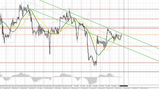 Евро и фунт продолжают торговаться в канале без ориентиров. Видео-прогноз форекс на 9 июня смотреть онлайн