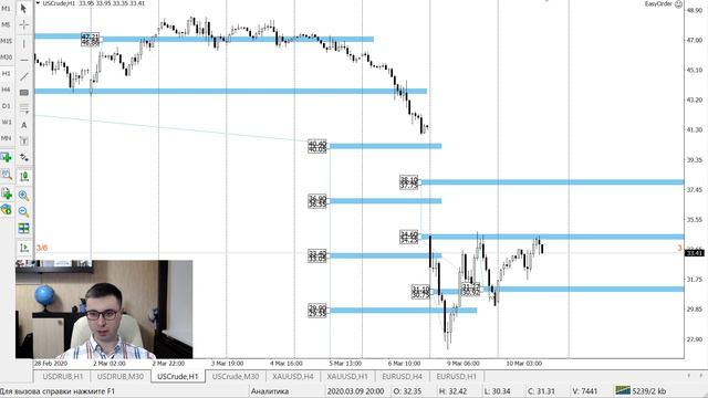 Цена на нефть, золото XAUUSD, курс доллар рубль USD/RUB. Форекс прогноз на 10 - 11 марта смотреть онлайн
